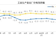 弥勒国家统计局：2025年5月份工业生产者出厂价格同比下降3.3%