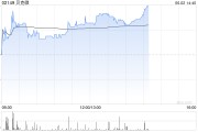 弥勒贝克微盘中涨超8%再创新高 配售所得将用于上游业务拓展