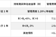 弥勒鹏华基金首只浮动费率产品值得买吗？袁航代表作4年亏11%，给基民亏11亿收管理费2.4亿