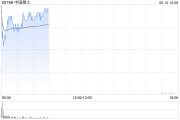 弥勒中国稀土早盘涨近12% 昨日放量飙升60%稀土出口或迎积极信号