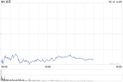 弥勒波音股价一度下跌5.9% 印度航空一架客机坠毁