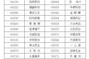 弥勒A股重要指数调整，即将生效！（附名单）