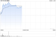 弥勒阅文集团早盘涨逾7% 近日收购艺画开天26.67%股权