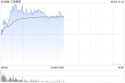 弥勒三生制药午前涨近4% 机构料公司有望大幅增厚今年利润