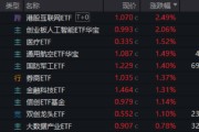 弥勒算力航母来袭，科技类ETF尾盘批量溢价，创业板人工智能五连阳！恒科步入“技术牛”，513770强势摸高3%