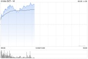 弥勒快手-W早盘持续上涨逾6% 花旗维持“买入”评级