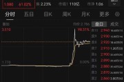 弥勒突然暴涨近100%！一则消息引爆