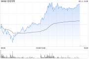弥勒泡泡玛特午后一度涨超4%，股价续创历史新高，大摩预计泡泡玛特将成为规模增长最快的全球消费品牌