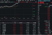 弥勒算力大爆发！“易中天”飙涨超5%，创业板人工智能ETF华宝（159363）放量摸高3%
