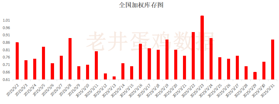 老井扯鸡蛋：昨日全国鸡蛋均(🏵)价下跌 、淘汰鸡均价稳中有跌！