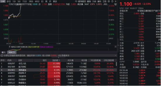 无人机爆发！通用航空ETF华宝（159231）直线爆拉2.33%冲击(🏈)3连阳
