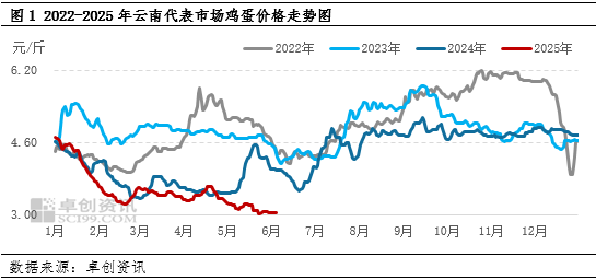 “蛋”说无妨：新低已现，梅(🌨)雨季(🤘)云南鸡蛋价格还有下探空间吗？