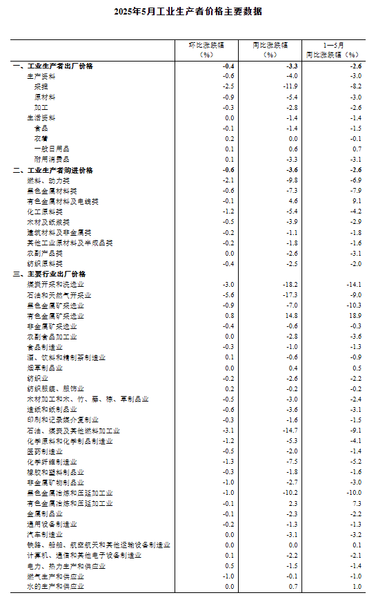 国家统计局：2025年5月份工业生产者(🆘)出厂价格同比下降3.3%