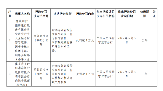 渤海银行宁波分行被罚62万元：(🏪)违反账户管理规定等