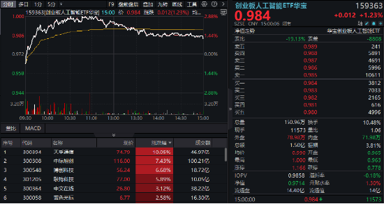 逆市涨逾(🐖)1%！创业板人工智能一枝独秀！算力又迎新催化，CPO概念股应声大涨，天孚通信飙升10%