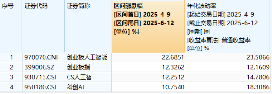 逆市涨逾1%！创业板人工(😫)智能一枝独秀！算力又迎新催化，CPO概念股应声大涨(❕)，天孚通信飙升10%