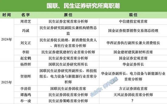 牟一凌离(🏾)职民生！国联民生最全高管分工出炉
